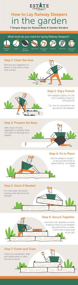 How to Lay Railway Sleepers in the Garden - Estate Samwills Infographic